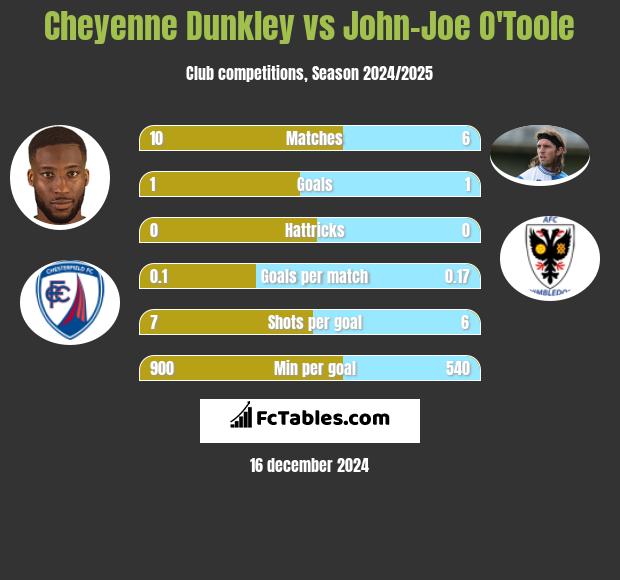 Cheyenne Dunkley vs John-Joe O'Toole h2h player stats