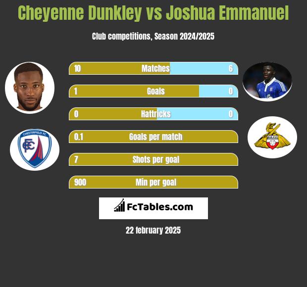 Cheyenne Dunkley vs Joshua Emmanuel h2h player stats