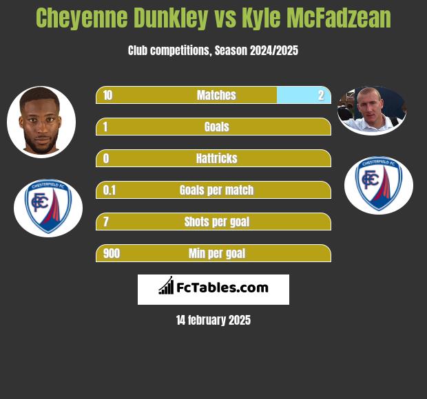 Cheyenne Dunkley vs Kyle McFadzean h2h player stats