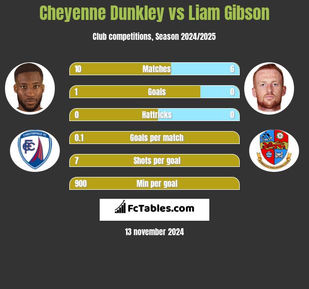 Cheyenne Dunkley vs Liam Gibson h2h player stats