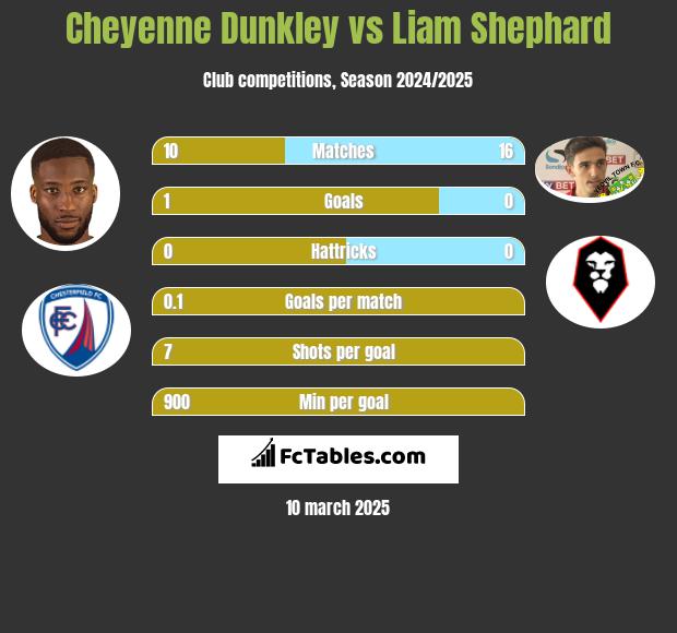 Cheyenne Dunkley vs Liam Shephard h2h player stats