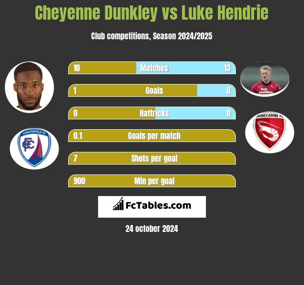 Cheyenne Dunkley vs Luke Hendrie h2h player stats