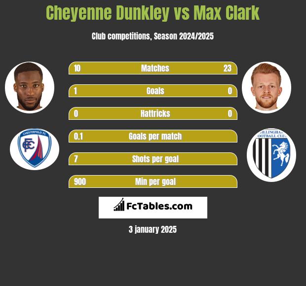 Cheyenne Dunkley vs Max Clark h2h player stats