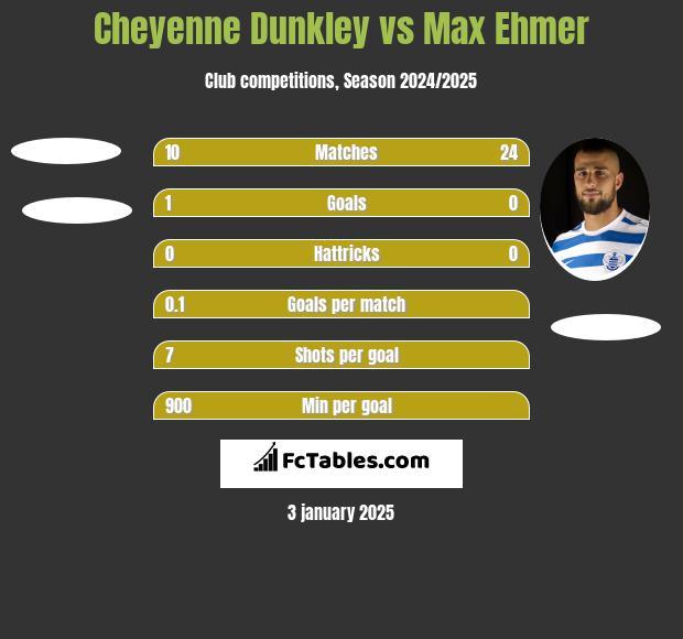 Cheyenne Dunkley vs Max Ehmer h2h player stats