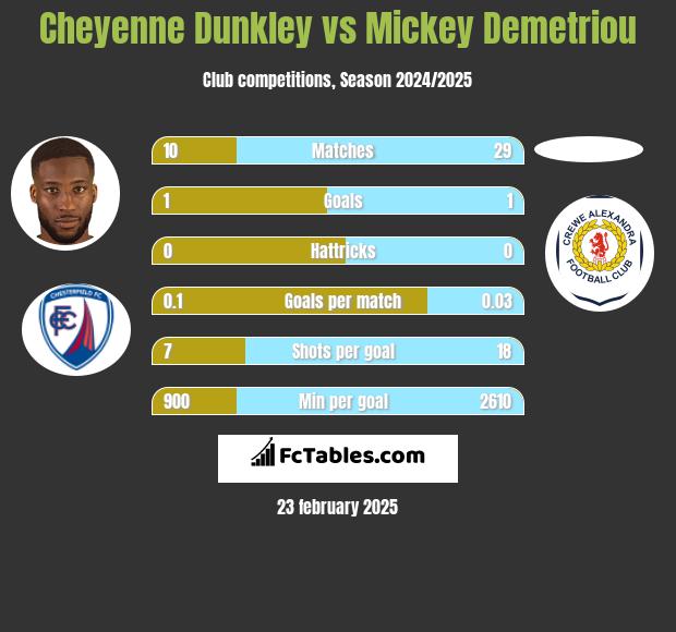 Cheyenne Dunkley vs Mickey Demetriou h2h player stats