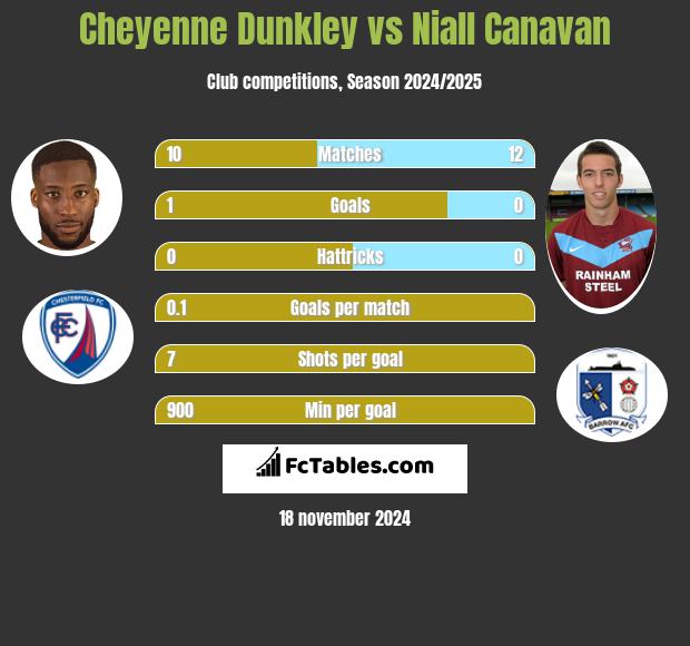 Cheyenne Dunkley vs Niall Canavan h2h player stats