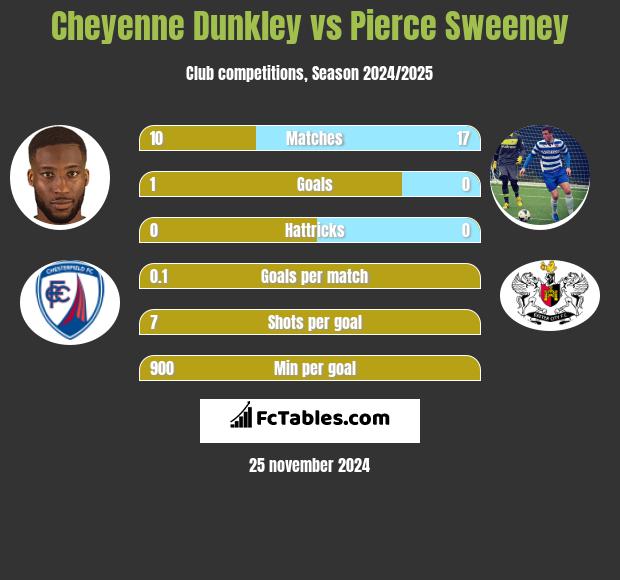 Cheyenne Dunkley vs Pierce Sweeney h2h player stats