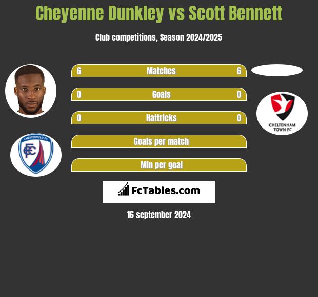 Cheyenne Dunkley vs Scott Bennett h2h player stats