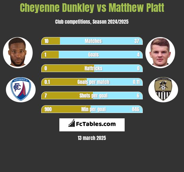 Cheyenne Dunkley vs Matthew Platt h2h player stats