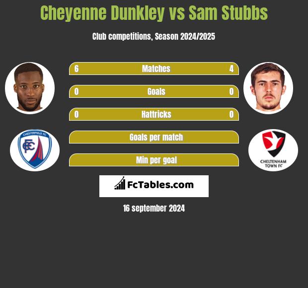 Cheyenne Dunkley vs Sam Stubbs h2h player stats