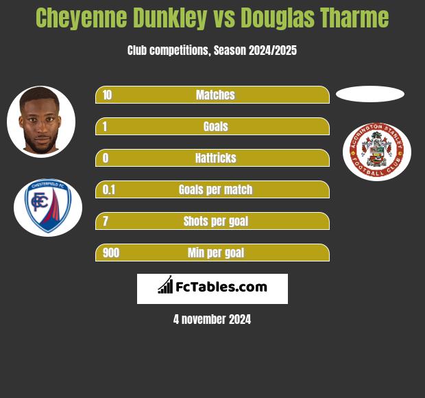 Cheyenne Dunkley vs Douglas Tharme h2h player stats