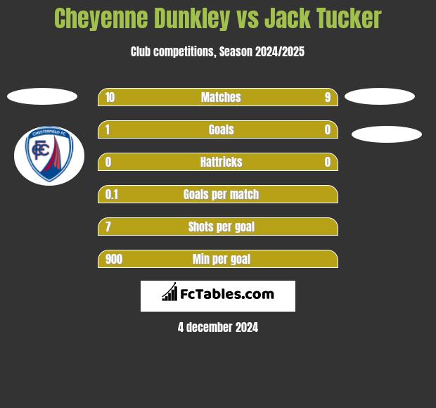 Cheyenne Dunkley vs Jack Tucker h2h player stats