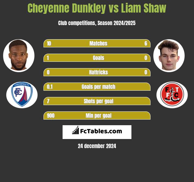 Cheyenne Dunkley vs Liam Shaw h2h player stats