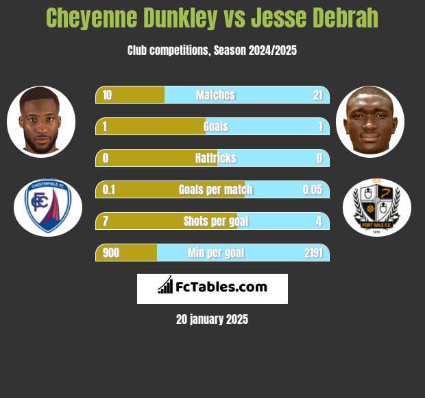 Cheyenne Dunkley vs Jesse Debrah h2h player stats