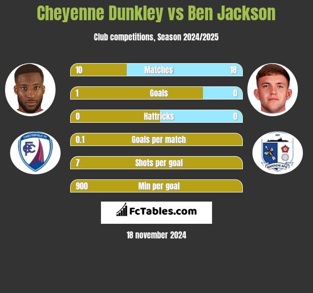 Cheyenne Dunkley vs Ben Jackson h2h player stats