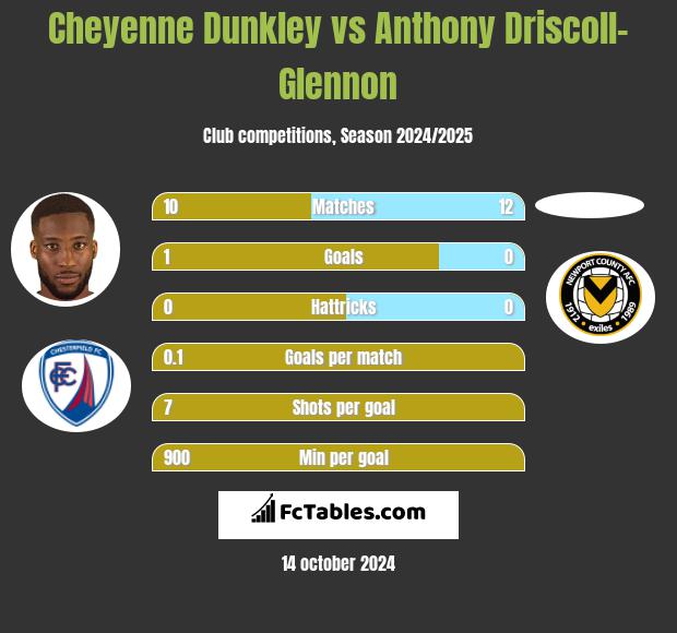 Cheyenne Dunkley vs Anthony Driscoll-Glennon h2h player stats