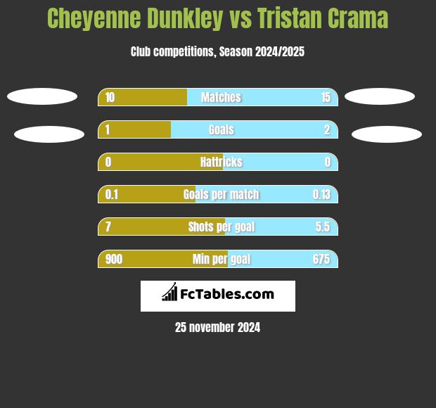 Cheyenne Dunkley vs Tristan Crama h2h player stats