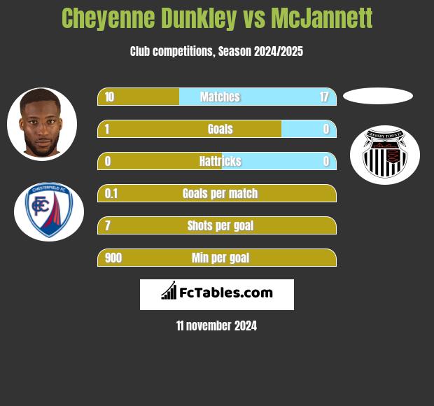 Cheyenne Dunkley vs McJannett h2h player stats