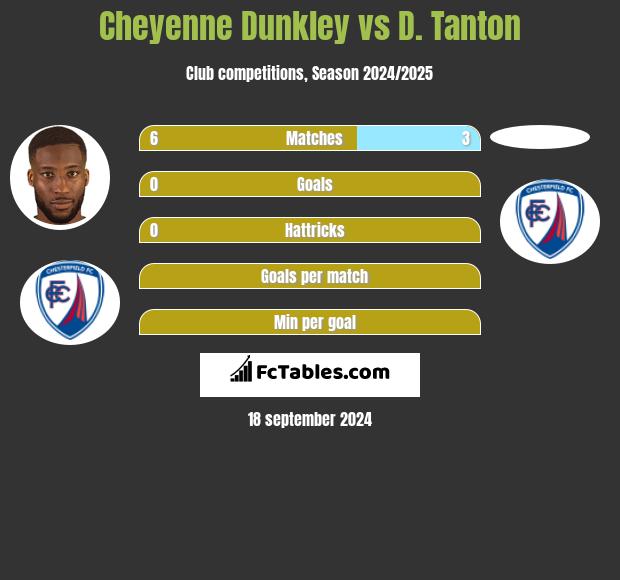 Cheyenne Dunkley vs D. Tanton h2h player stats