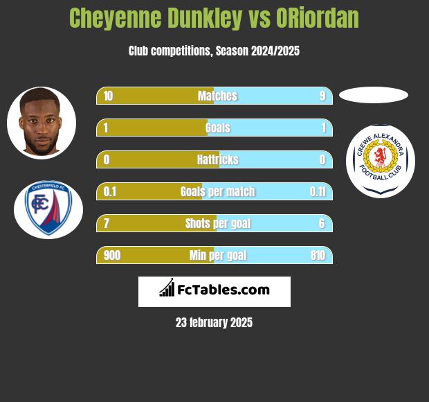 Cheyenne Dunkley vs ORiordan h2h player stats