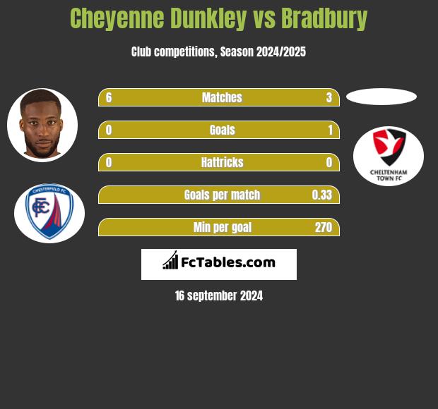 Cheyenne Dunkley vs Bradbury h2h player stats