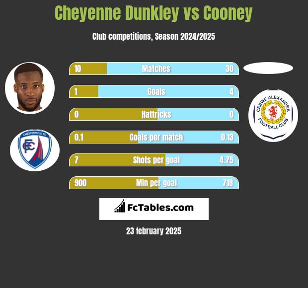 Cheyenne Dunkley vs Cooney h2h player stats