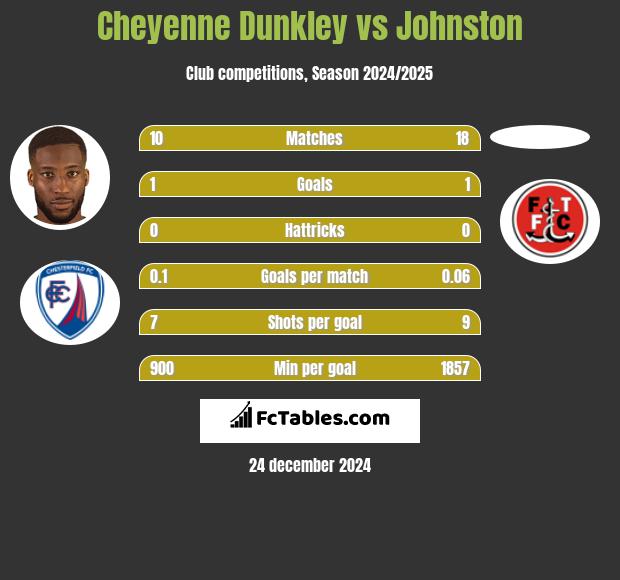 Cheyenne Dunkley vs Johnston h2h player stats