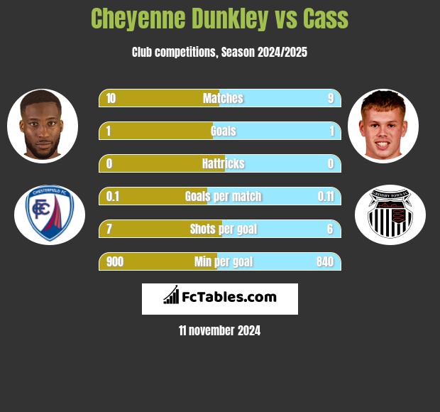 Cheyenne Dunkley vs Cass h2h player stats