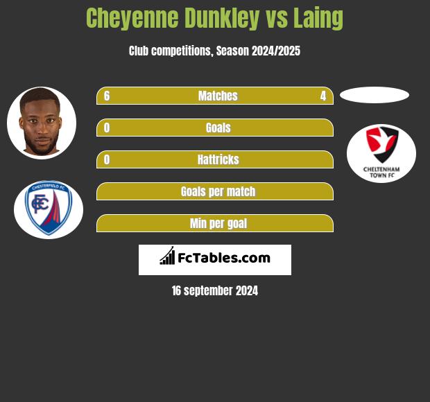 Cheyenne Dunkley vs Laing h2h player stats