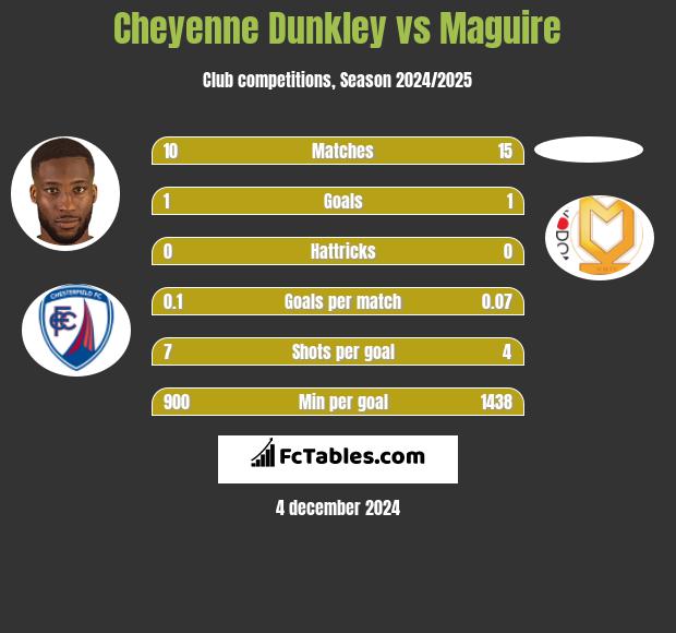 Cheyenne Dunkley vs Maguire h2h player stats