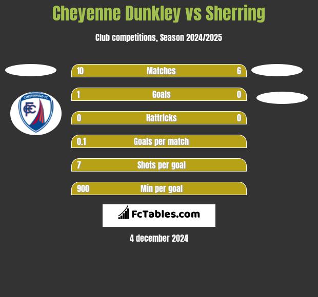 Cheyenne Dunkley vs Sherring h2h player stats