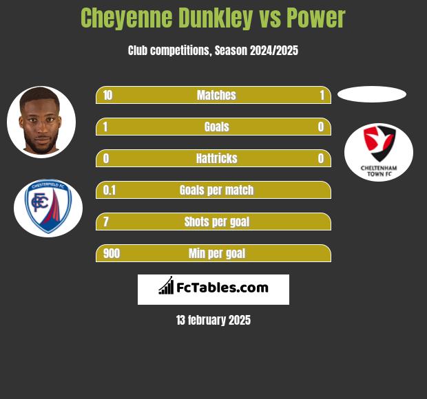 Cheyenne Dunkley vs Power h2h player stats