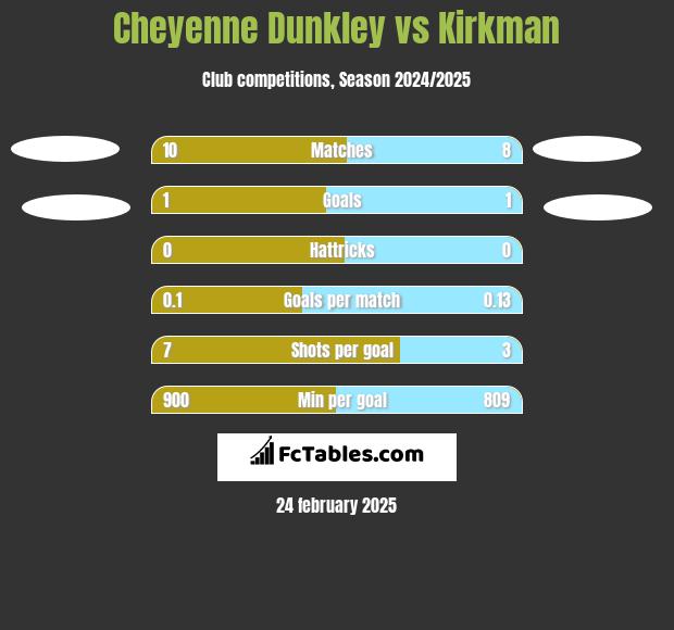 Cheyenne Dunkley vs Kirkman h2h player stats