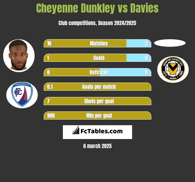 Cheyenne Dunkley vs Davies h2h player stats