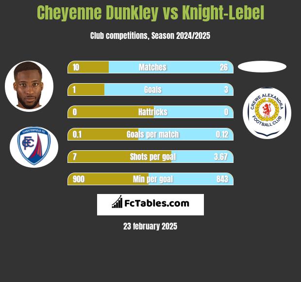 Cheyenne Dunkley vs Knight-Lebel h2h player stats