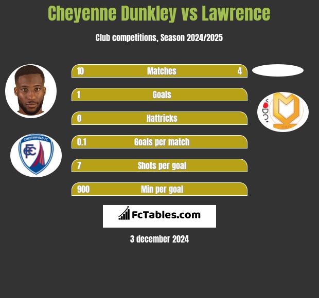 Cheyenne Dunkley vs Lawrence h2h player stats