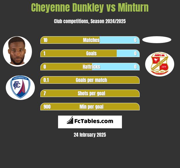 Cheyenne Dunkley vs Minturn h2h player stats