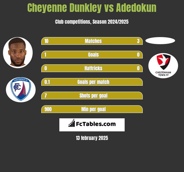 Cheyenne Dunkley vs Adedokun h2h player stats