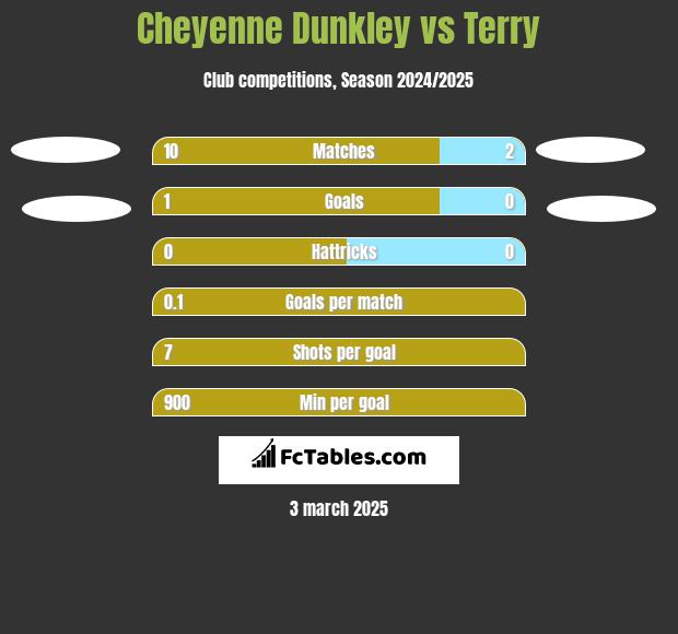 Cheyenne Dunkley vs Terry h2h player stats