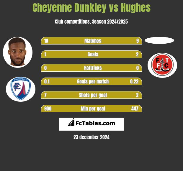 Cheyenne Dunkley vs Hughes h2h player stats