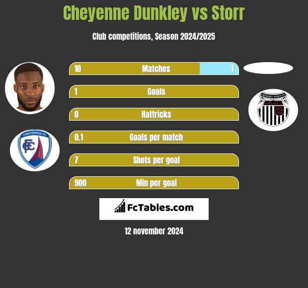 Cheyenne Dunkley vs Storr h2h player stats