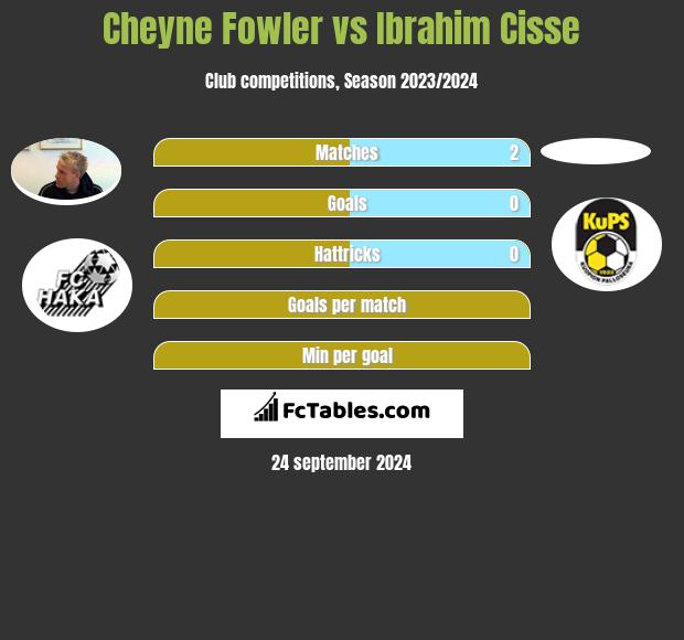 Cheyne Fowler vs Ibrahim Cisse h2h player stats