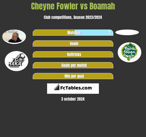 Cheyne Fowler vs Boamah h2h player stats