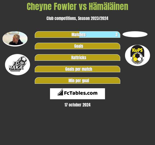 Cheyne Fowler vs Hämäläinen h2h player stats