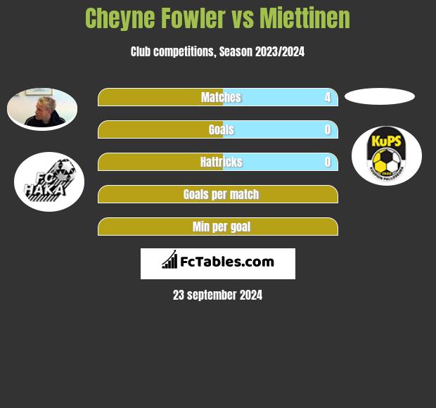 Cheyne Fowler vs Miettinen h2h player stats