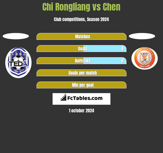 Chi Rongliang vs Chen h2h player stats