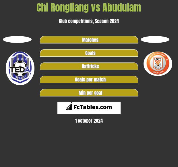 Chi Rongliang vs Abudulam h2h player stats