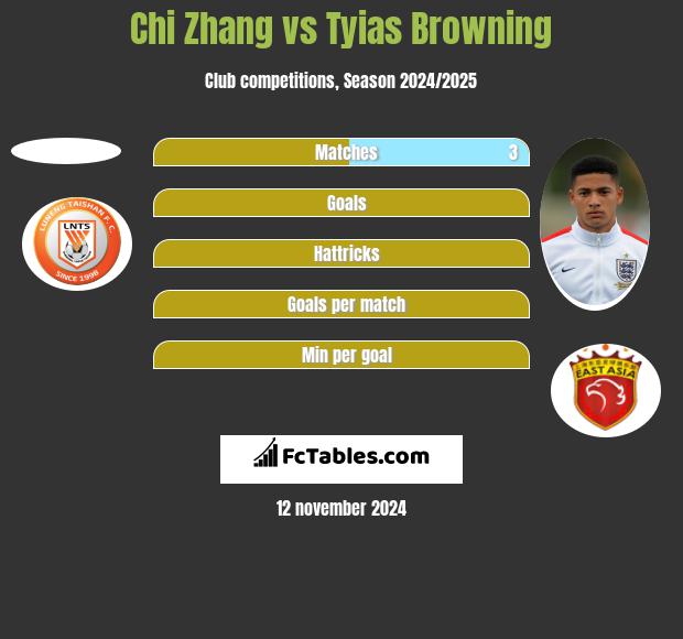 Chi Zhang vs Tyias Browning h2h player stats