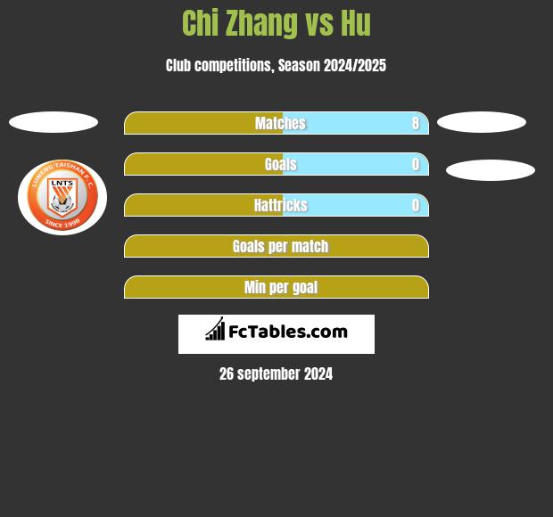 Chi Zhang vs Hu h2h player stats