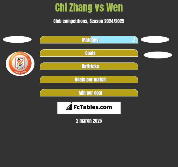 Chi Zhang vs Wen h2h player stats